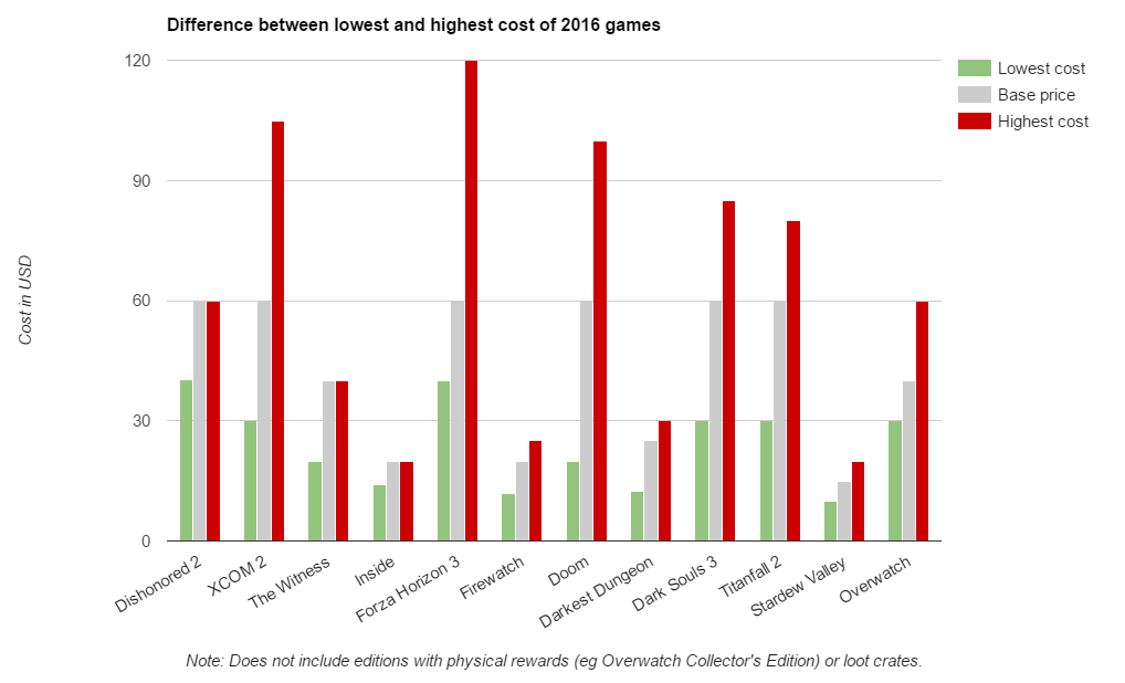 difference between lowest and highest cost of 2016 games