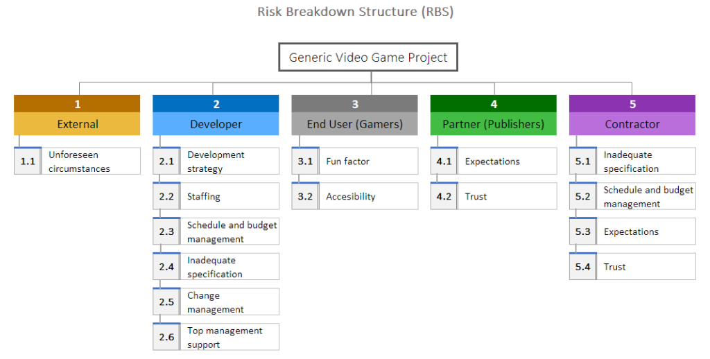 Sample Risk Breakdown Structure for a video game development project