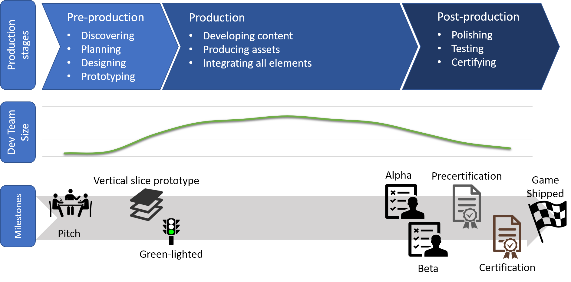 Продакшн цикл. Game Production. Продакшн постпродакшн. Other games Production. Pre-Production– Production–Post-Production.